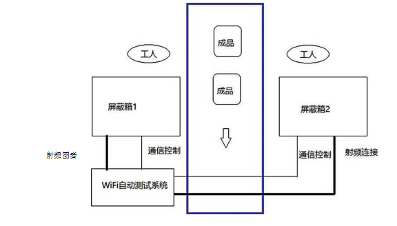 無線WIFI測試系統(tǒng)流程圖